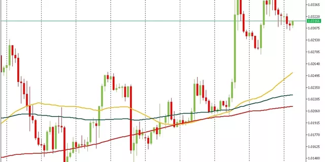 Kenaikan Tertahan, EURUSD Coba Bertahan di atas 1.0300