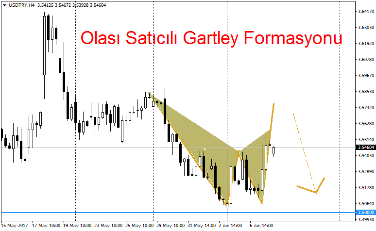 2017_06_08_USDTRY_Bearish_Gartley.png