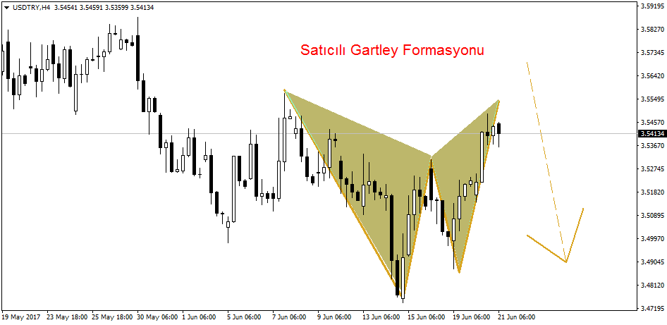 2017_06_21_USDTRY_Bearish_Gartley.png