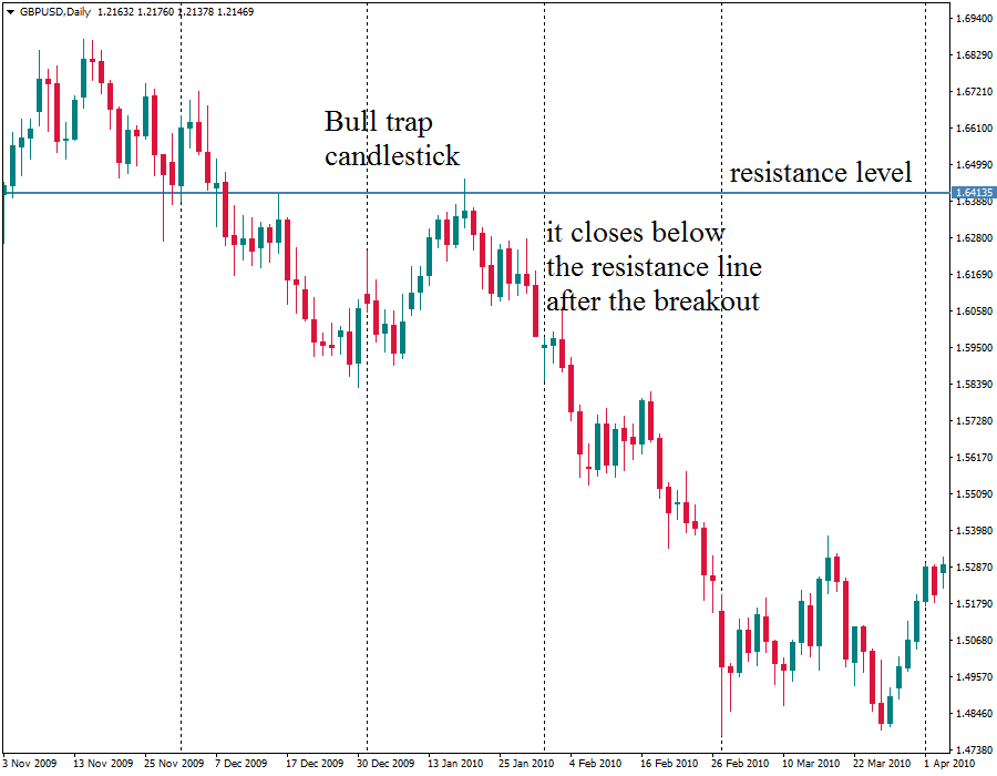 Bull Trap: How to Avoid the Fake Bounce - Warrior Trading