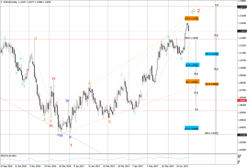 eurusd-d1-fbs-inc.png