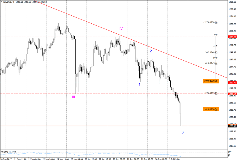 xauusd-h1-fbs-inc.png