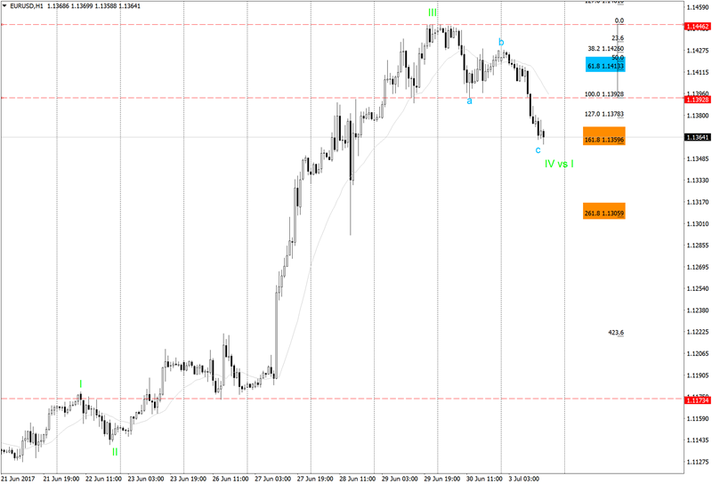 eurusd-h1-fbs-inc.png