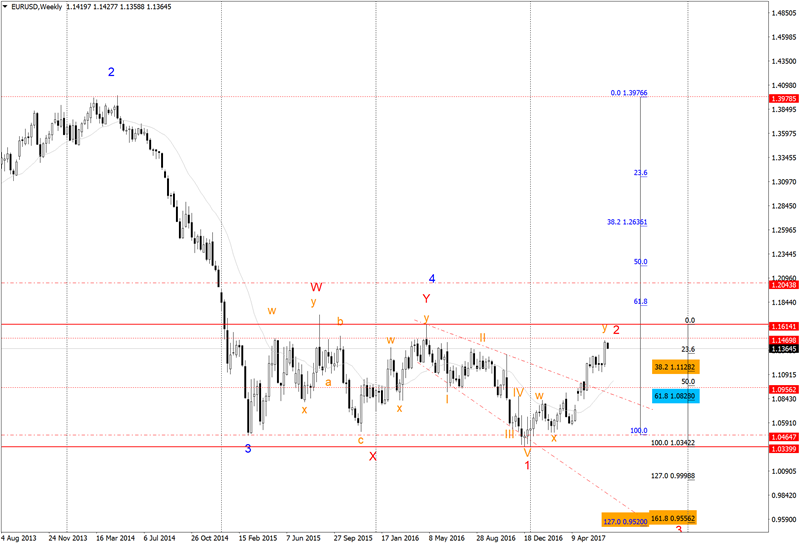 eurusd-w1-fbs-inc.png