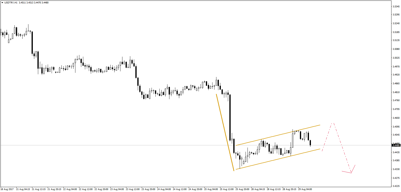 2017_08_28_USDTRY_Bearish_Flag.png