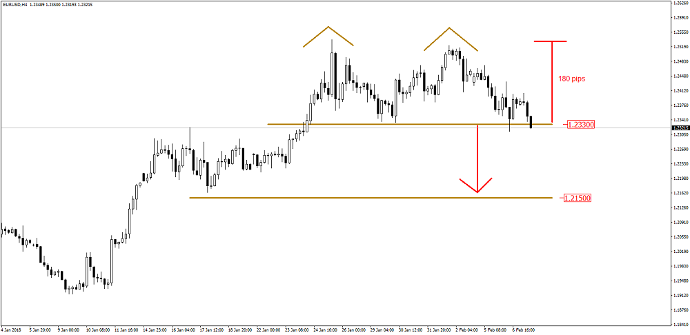 2018_02_07_EURUSD_DoubleTop2.png