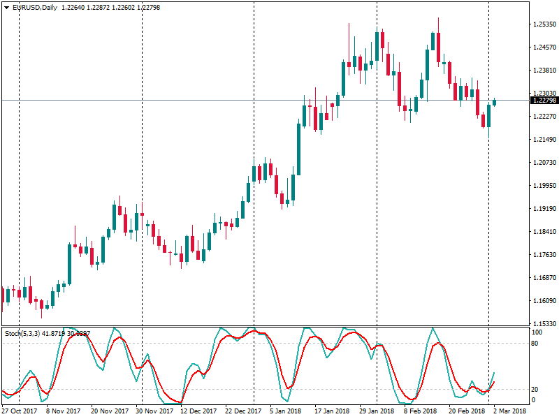 EURUSDDaily stokastik 2 mar 2018.png