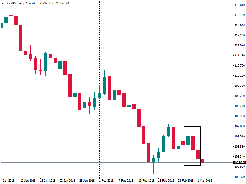 USDJPYDaily bearish 2 mar 2018.png