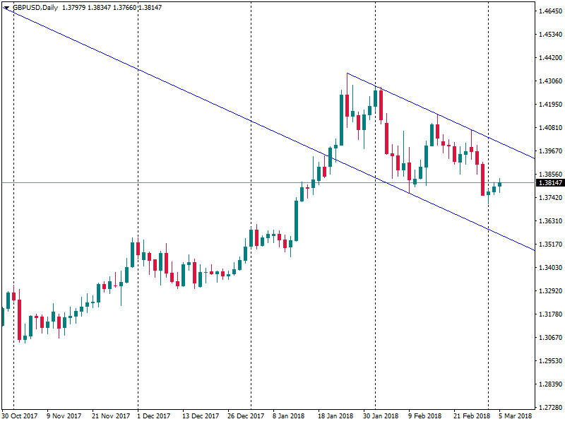 GBPUSDDaily 5 mar 2018 channel down.png