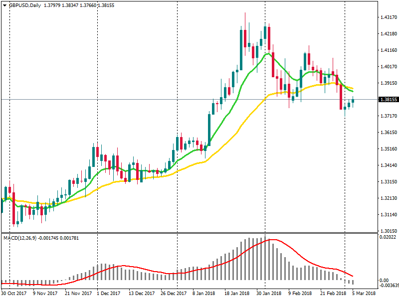 GBPUSDDaily ma macd 5 mar 2018.png