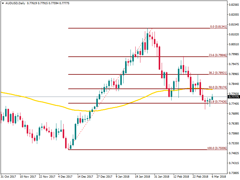 AUDUSDDaily ma 100.png