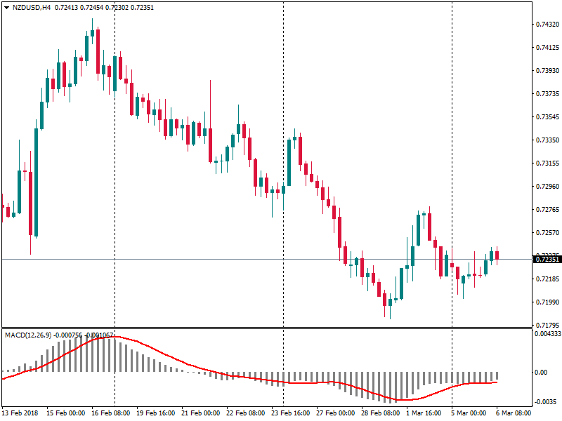 NZDUSDH4 macd 6 mar 2018.png