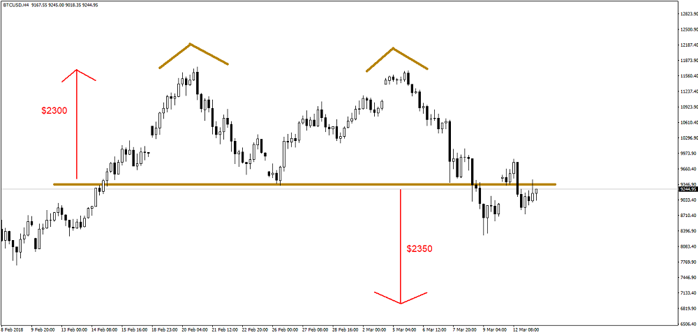 2018_03_13_Bitcoin_DoubleTop2.png