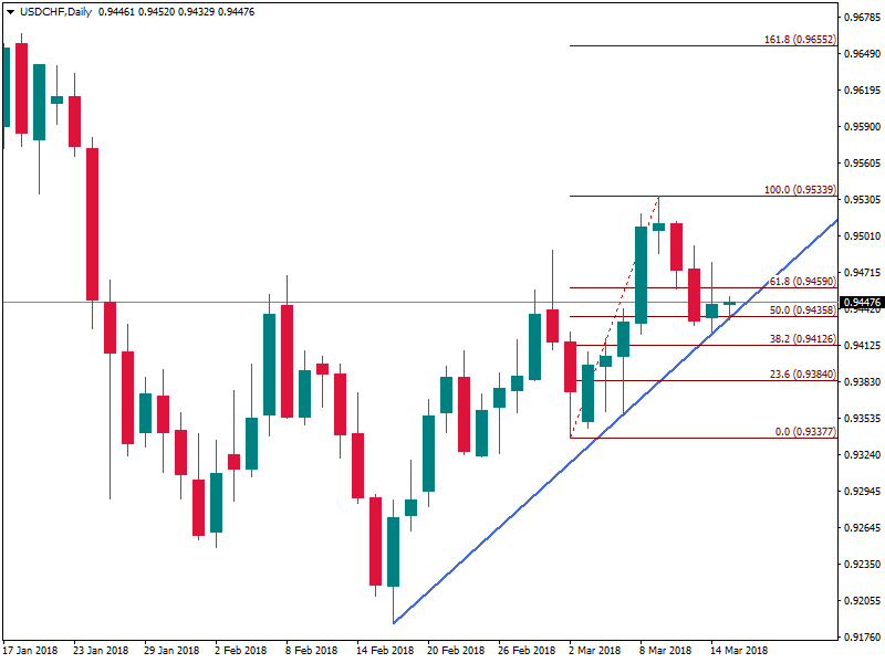 USDCHFDaily 15 mar fibo.png