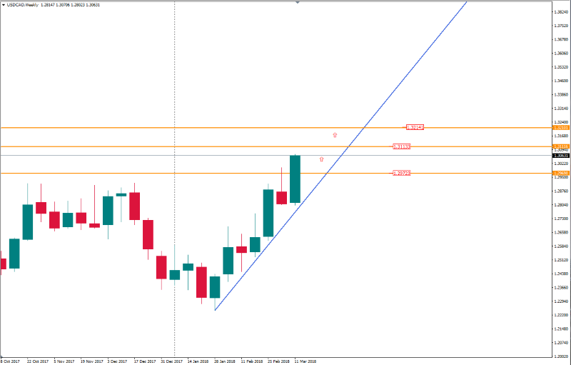 USDCADWeekly 16 mar (Custom).png