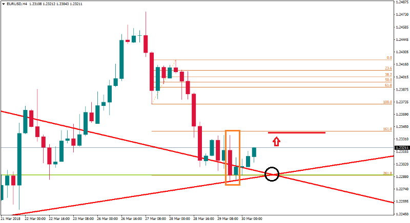 EURUSDH4 30 maret fibo.png