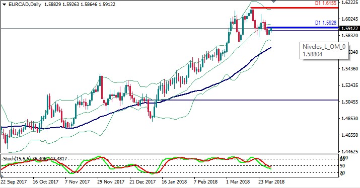 EURCAD DIARIO.jpg