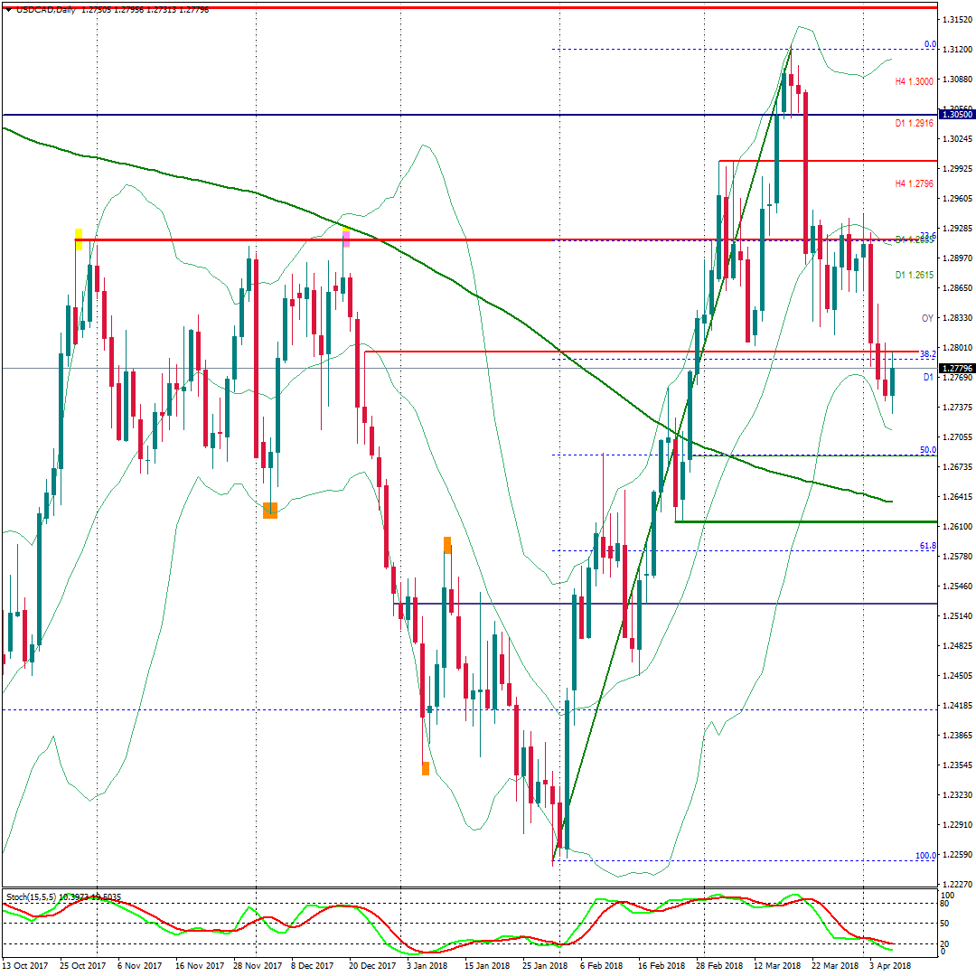 USDCADDaily 9AL13 ABRIL.png