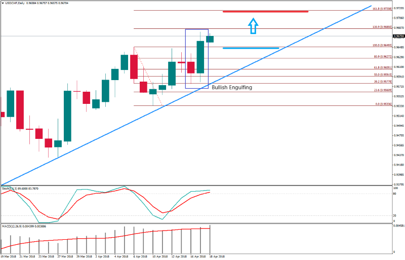 USDCHFDaily 18 april fibo target.png