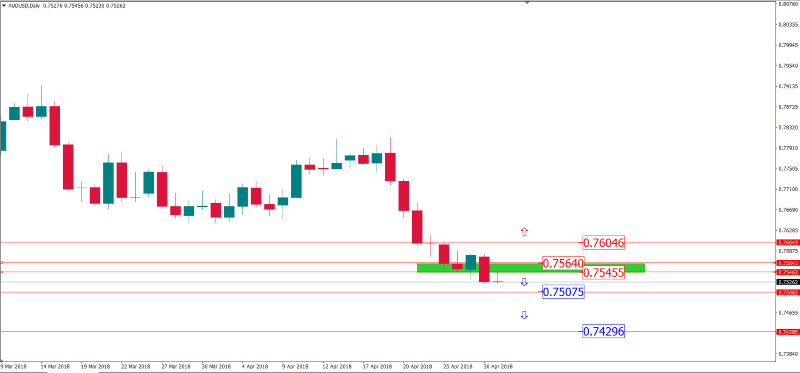 audusd daily 1 mei 2018.png