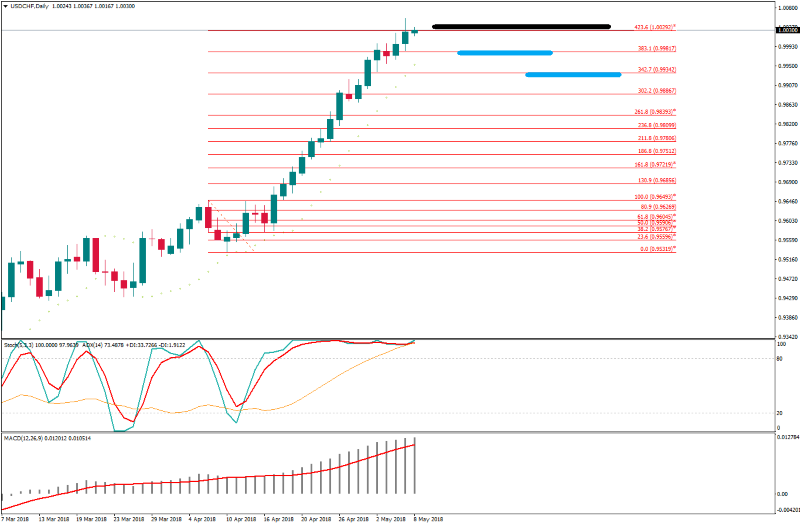 USDCHFDaily 8 mei.png