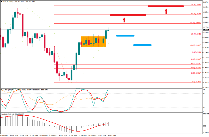 USDCADDaily 9 mei.png