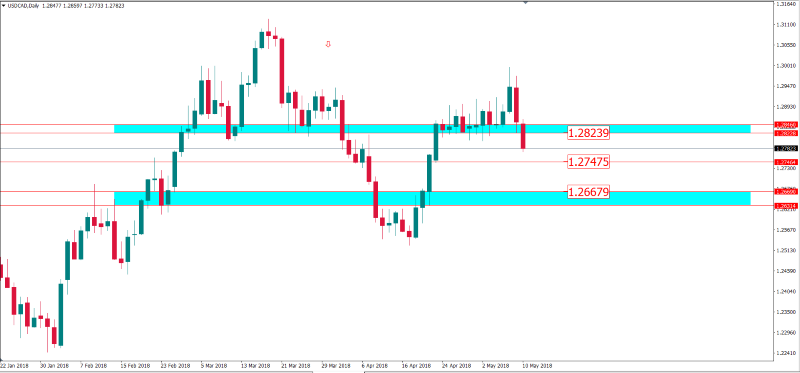 usdcad 10 mei 2018.png