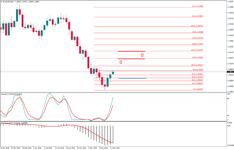 EURUSDDaily 14 mei.png