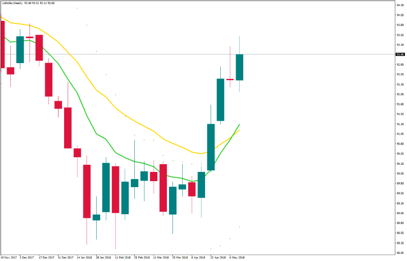 UsDollarWeekly 17 mei.png