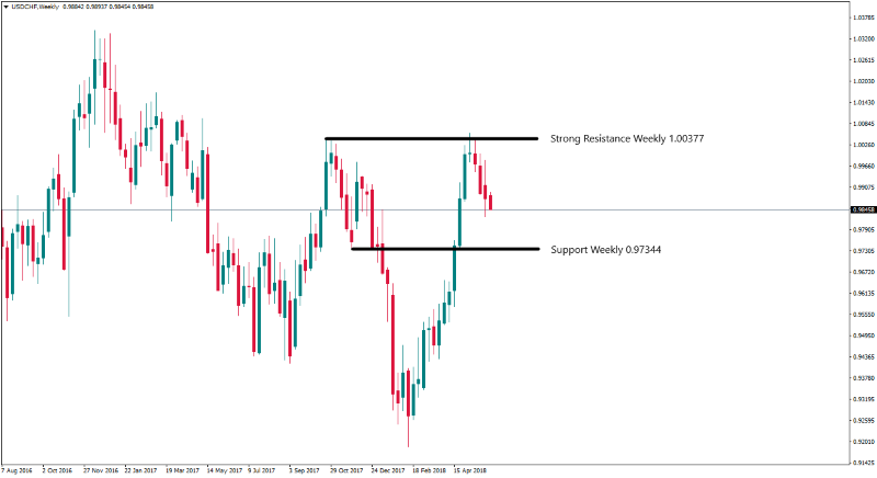 USDCHFWeekly 4 juni.png