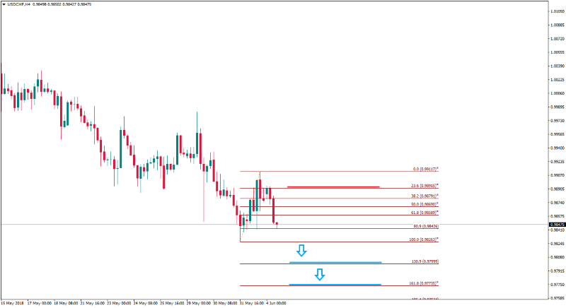 USDCHFH4 4 juni 2018.png