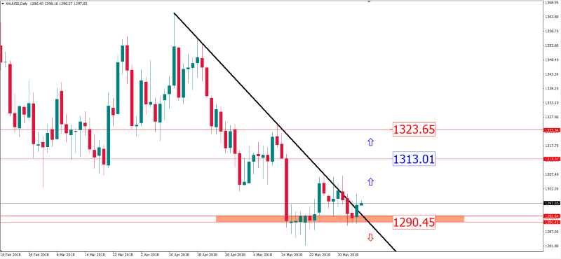 xauusd 6 juni.png