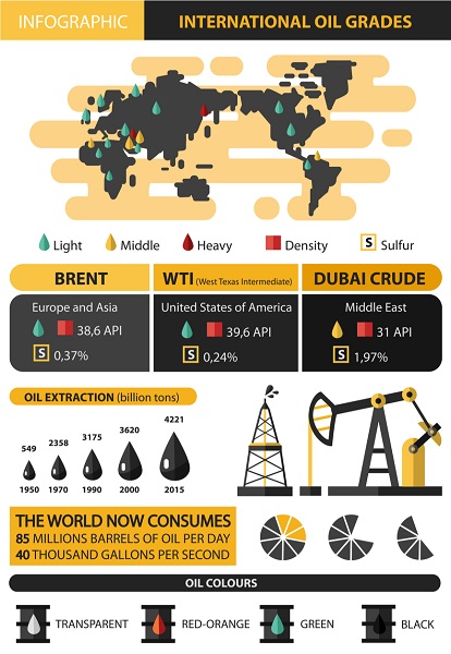 international oil grades