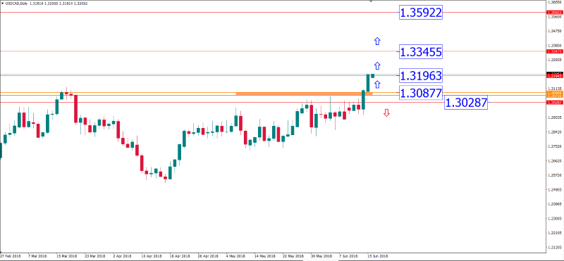 usdcad 18 juni 2018.png