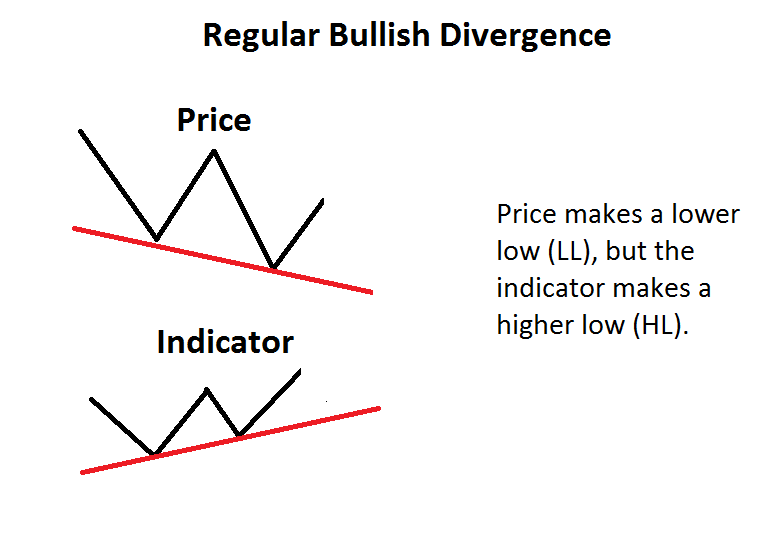 regular-bullish-divergence.png