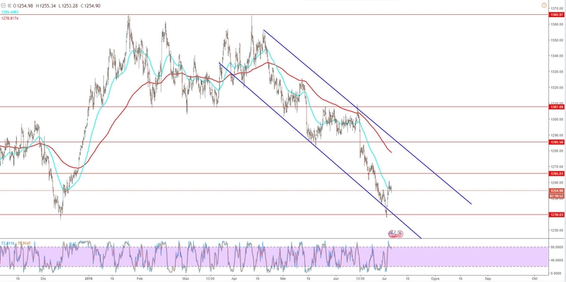 emas 2018 candlestick chart