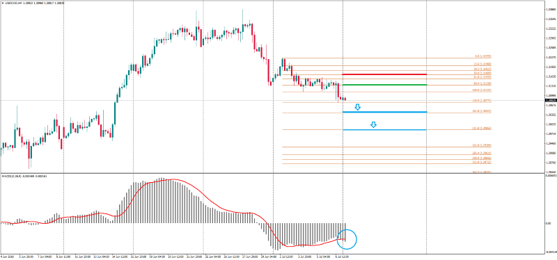 USDCADH4 9 juli.png