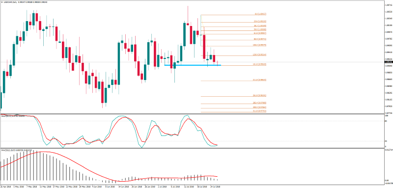 USDCHF Daily 26 juli.png