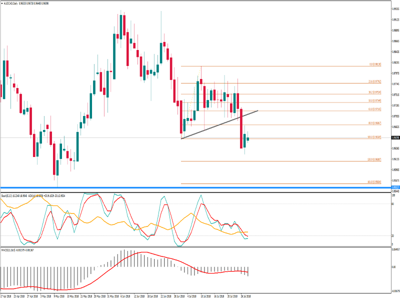 AUDCADDaily 30 juli (Custom).png