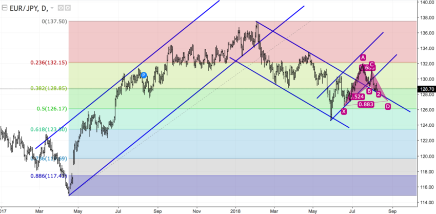 EURJPY daily.png