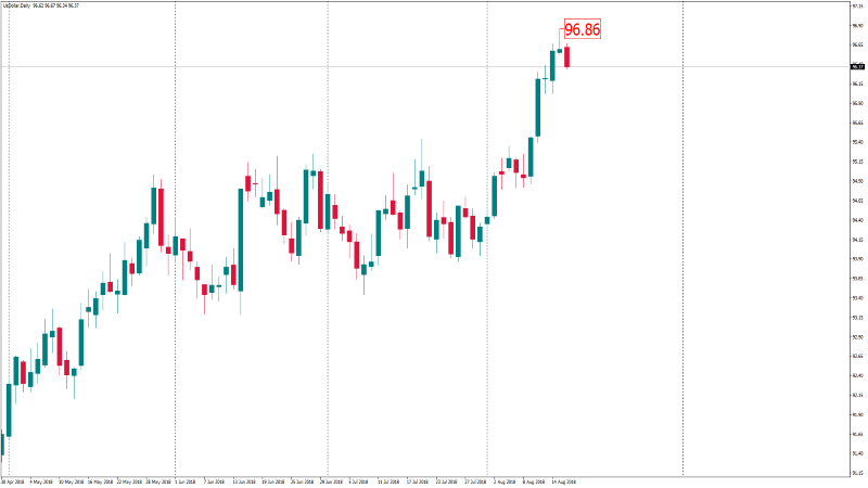 UsDollarDaily 16 agustus.png