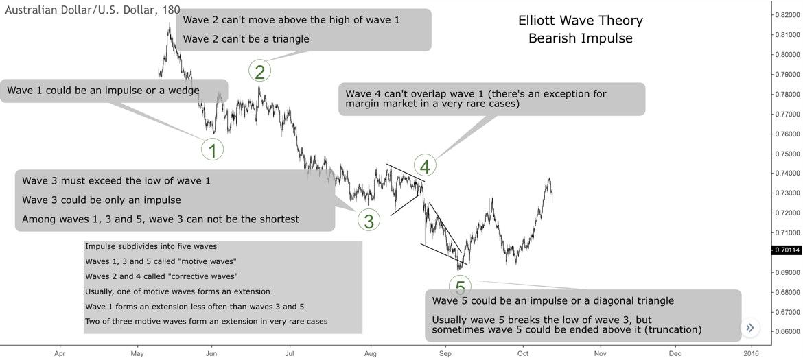 Bearish impulse Elliott Waves Theory