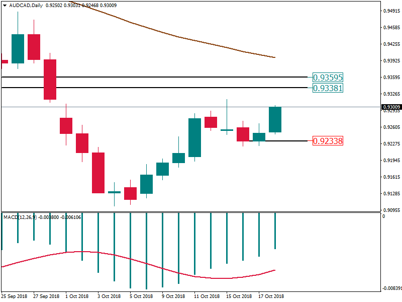 AUDCADDaily 18 okt.png