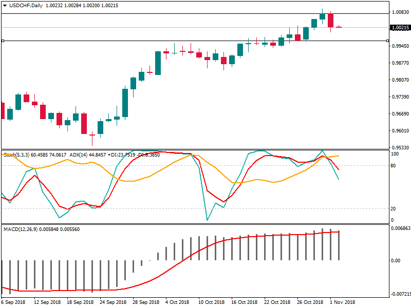 USDCHFDaily 2 nov.png