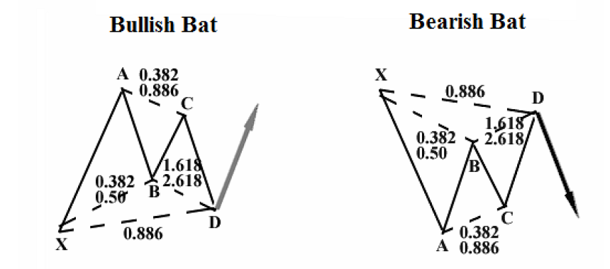 Bat trading pattern