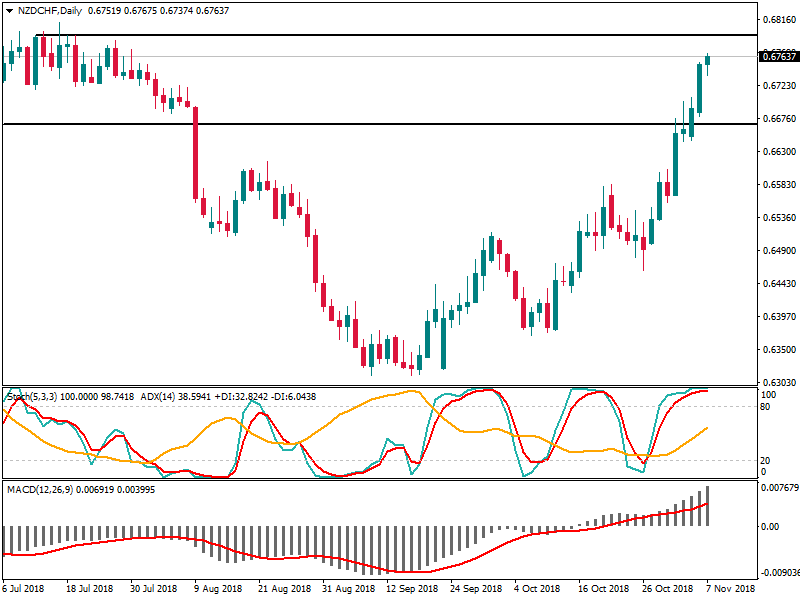 NZDCHFDaily 7 nov.png