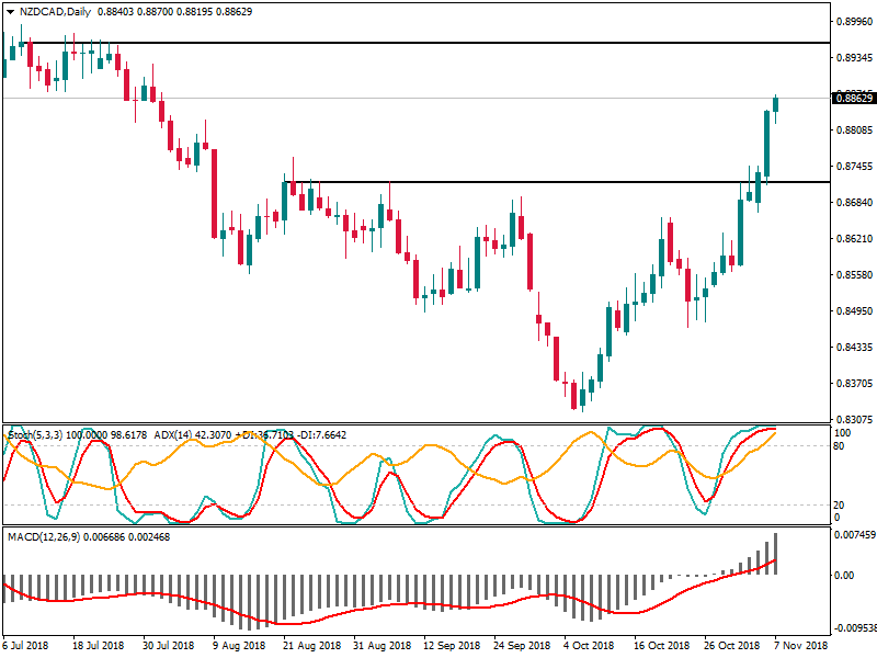 NZDCADDaily 7 nov.png