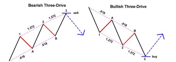 Bullish and bearish three drive patterns