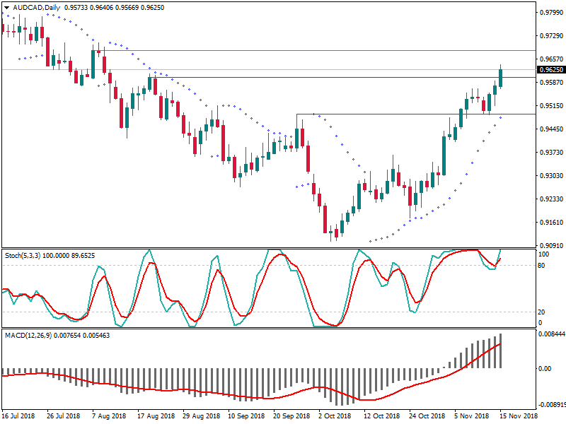 AUDCADDaily 15 nov.png