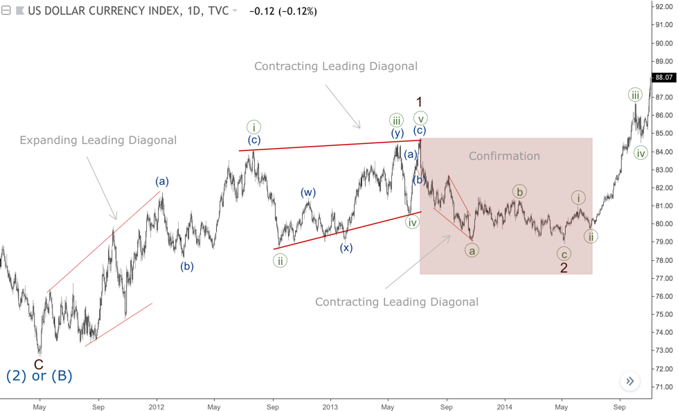 3 leading diagonals on the chart